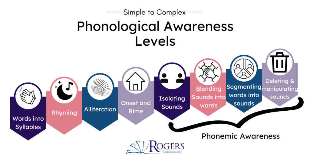 Phonological Awareness Levels from simple to complex. The order to teach phonemic awareness