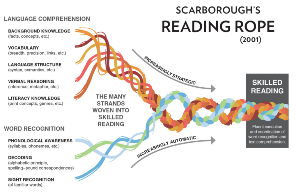 Scarborough's reading rope to understand the science of reading